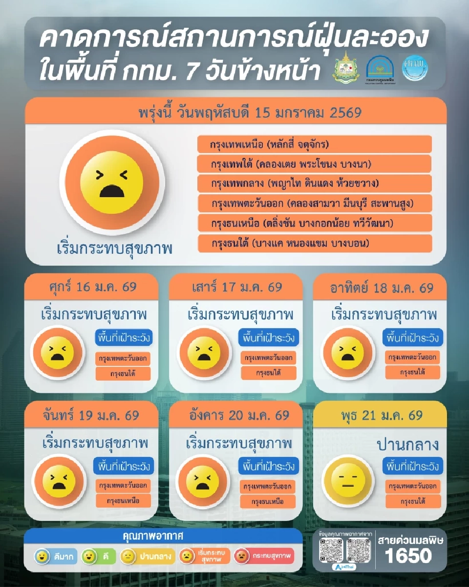 คาดการณ์ฝุ่น