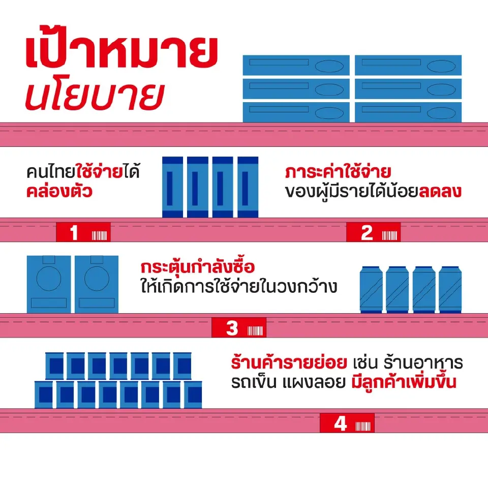 “เพื่อไทย”โหมนโยบาย "ยิ่งกว่าพลัส 70 : 30"  ลดภาระประชาชน ดันกำลังซื้อ