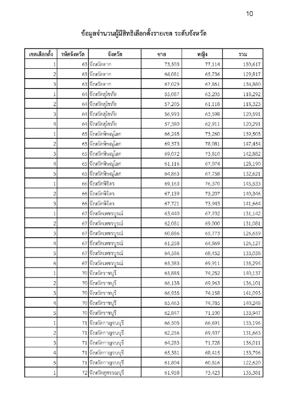 กกต.เปิดผู้มีสิทธิเลือกตั้ง สส. 400 เขต 77 จังหวัด หญิงมากกว่าชาย