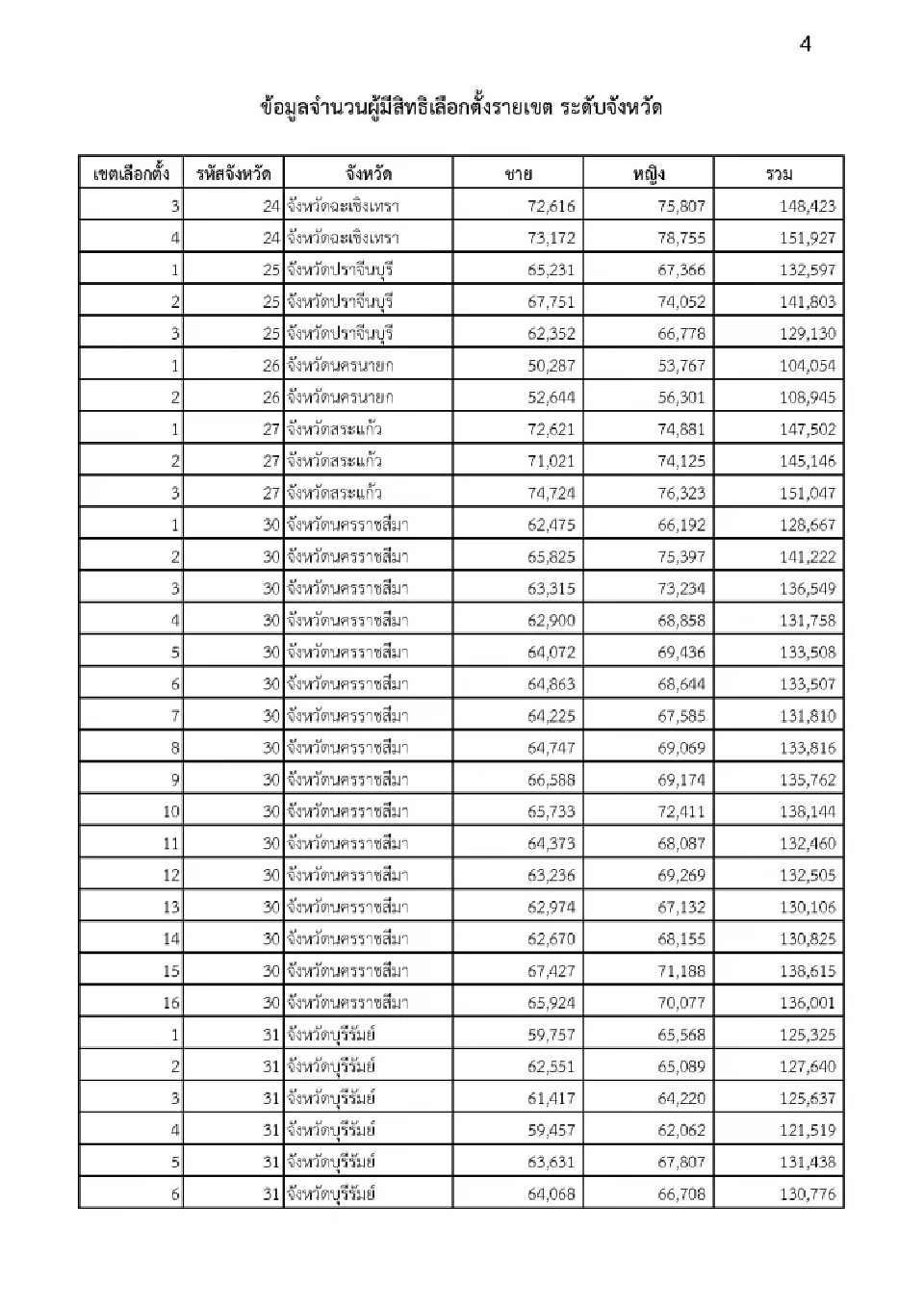 กกต.เปิดผู้มีสิทธิเลือกตั้ง สส. 400 เขต 77 จังหวัด หญิงมากกว่าชาย