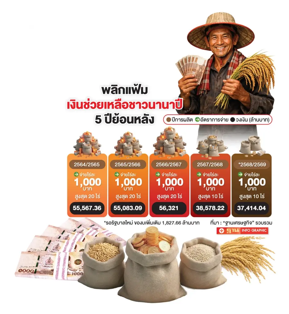ชาวนาระทม! เงินช่วยไร่ละพันค้าง 1.8 พันล้าน เสี่ยงซ้ำรอยจำนำข้าว
