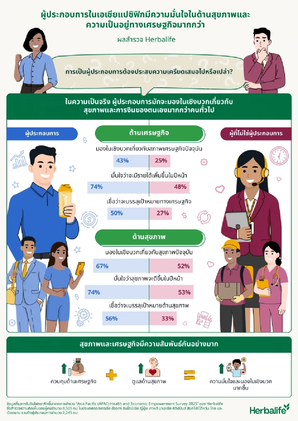 เปิดอินไซด์ปี 69 เทรนด์รวยพร้อมสุขภาพดี ทางรอดใหม่ยุคเศรษฐกิจฟื้น