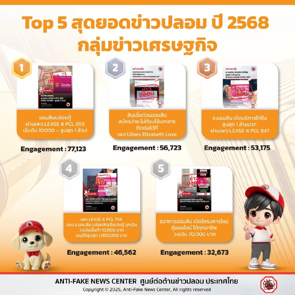 กระทรวงดีอี กางสถิติศูนย์ต่อต้านข่าวปลอม (AFNC) เผยลิสต์ข่าวปลอม 5 กลุ่มที่คนไทยหลงเชื่อและให้ความสนใจมากที่สุดในปี 2568