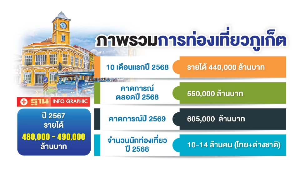 การท่องเที่ยวภูเก็ต