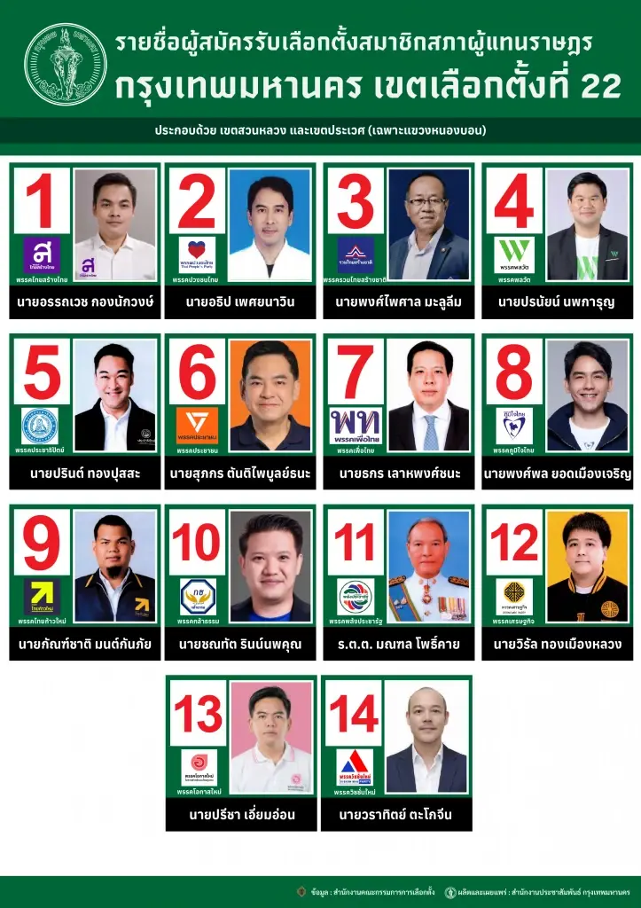 เปิดรายชื่อ 14 ผู้สมัคร สส.กรุงเทพมหานคร เขตการเลือกตั้งที่ 22 สวนหลวง ประเวศ เช็กเลยมีพรรคใด เบอร์ไหน