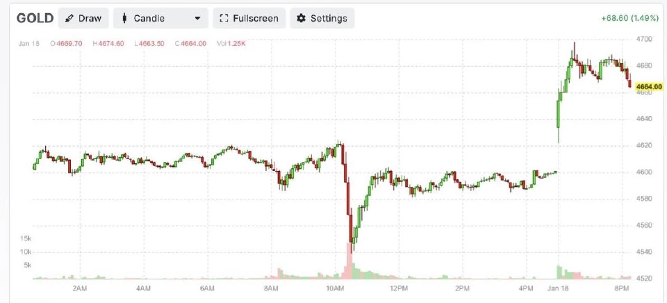 ทองคำโลกพุ่งใกล้ 4,700 ดอลลาร์ เขย่าตลาดจากความเสี่ยงโลก
