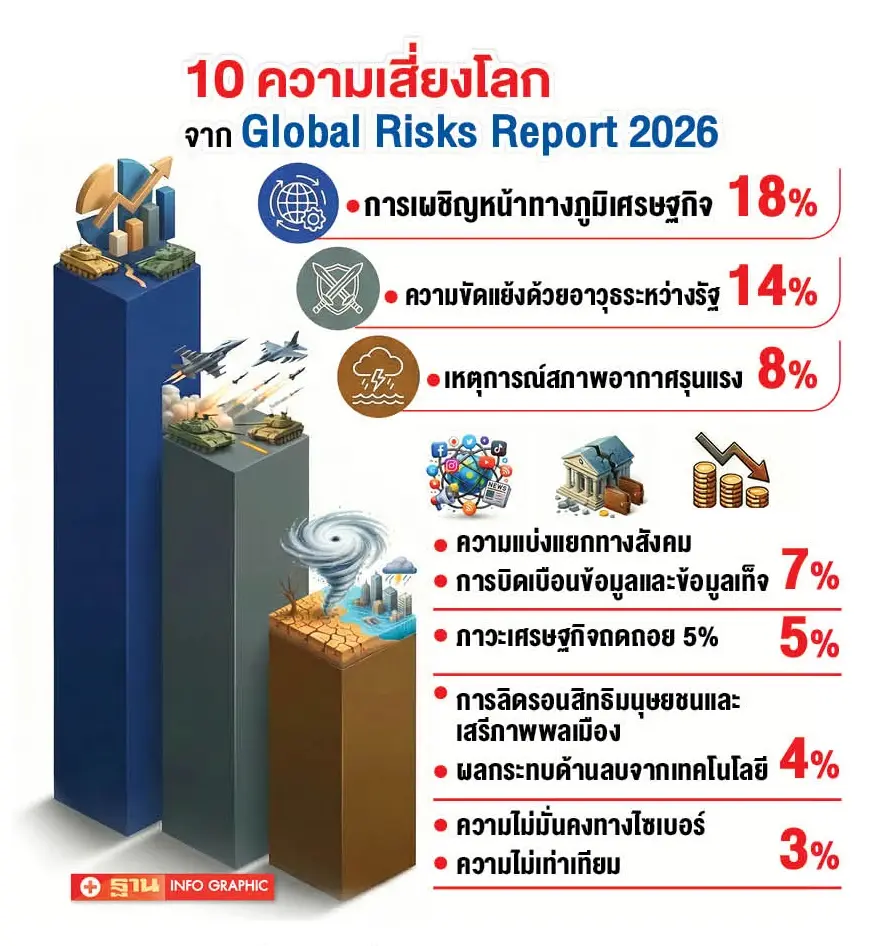 มหาอำนาจแข่งขยายอิทธิพล ภูมิเศรษฐกิจโลกเดือด-บีบไทยตั้งรับ