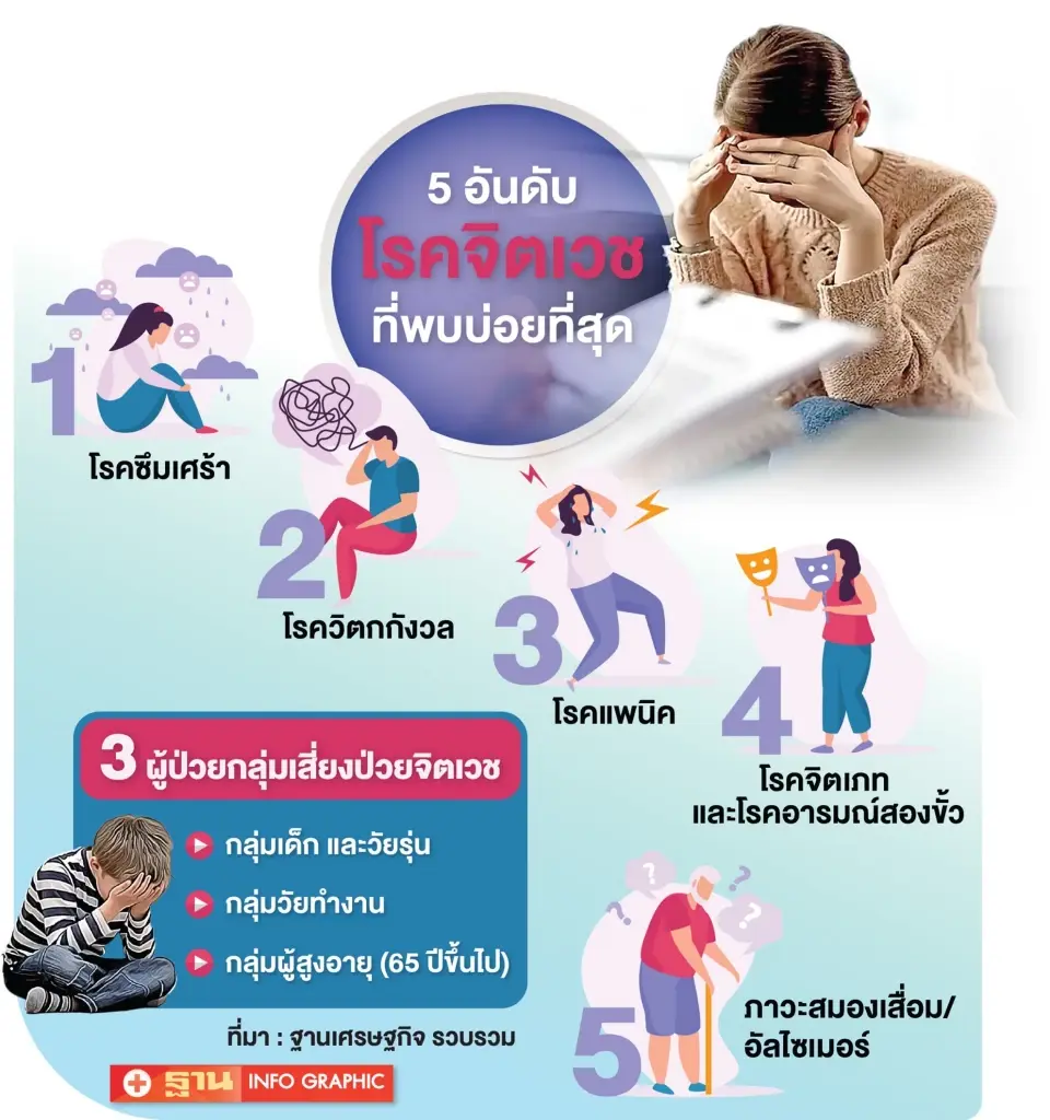 เทรนด์สุขภาพจิตคนไทยปี 2569 ‘ซึมเศร้า’ ครองแชมป์สูงสุด