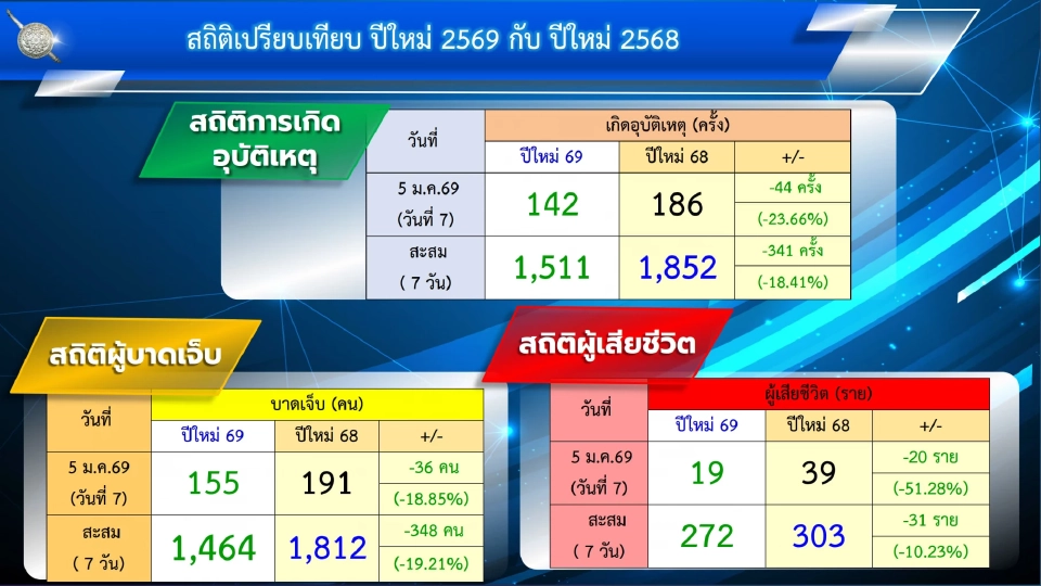 ศจร.ตร.สรุป 7 วันอันตรายปีใหม่ 2569 อุบัติเหตุ-ตาย-เจ็บ ลดลง