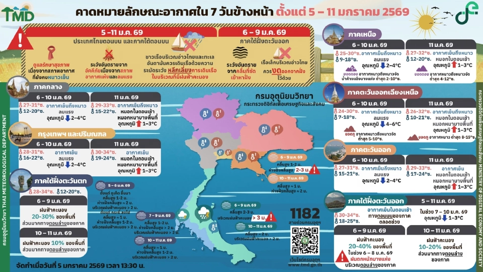 กรมอุตุนิยมวิทยา พยากรณ์อากาศวันนี้ -11 ม.ค.69 ไทยตอนบนอากาศเย็นถึงหนาว ลมแรง อีสาน อุณหภูมิลดฮวบ 4-6 องศาเซลเซียส