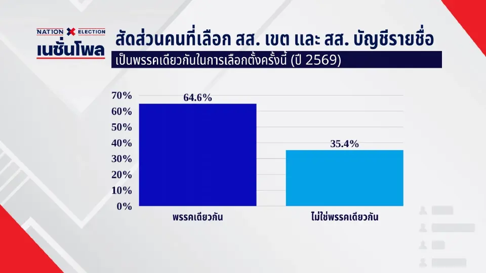 เปิดผลเนชั่นโพล 'ประชาชน-ภูมิใจไทย-เพื่อไทย' 3 พรรคตัวเต็งสูสี แย่งอันดับหนึ่ง