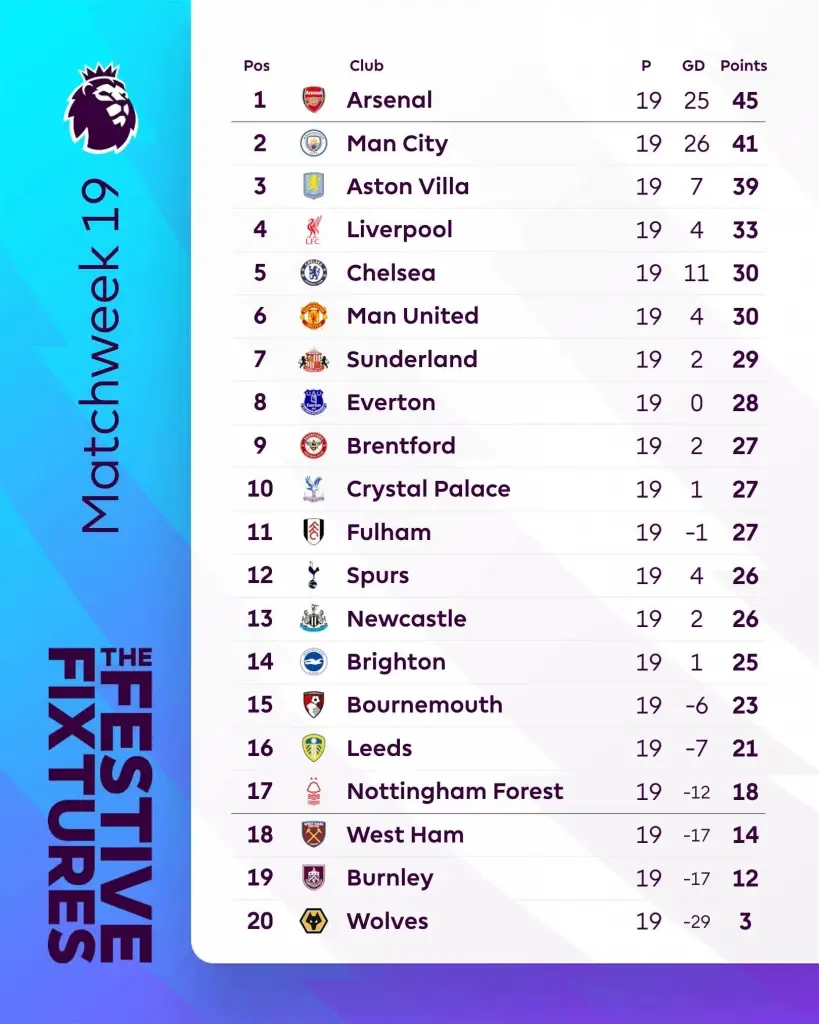 สรุปตารางคะแนนฟุตบอลพรีเมียร์ลีก อังกฤษ 2025/26 สัปดาห์ที่ 19 