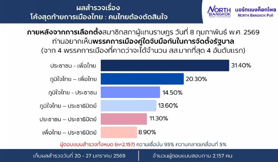 นอร์ทแบงค็อกโพล เผย ปชช.อยากเห็น 'พรรคประชาชน-เพื่อไทย' จับมือตั้งรัฐบาล