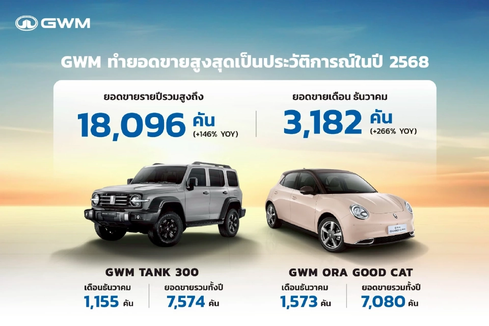 GWM สร้างสถิติยอดขายสูงสุดเป็นประวัติการณ์ ปิดปี 2568 ทะลุ 18,096 คัน 