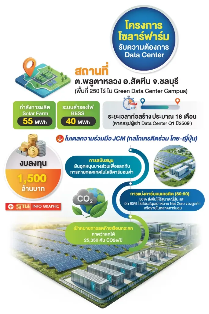 ‘IES’ ปักหมุดอีอีซี ผุดโซลาร์พ่วงแบตเตอรี่ 1.5 พันล้าน ป้อนพลังงานสะอาด Data Center