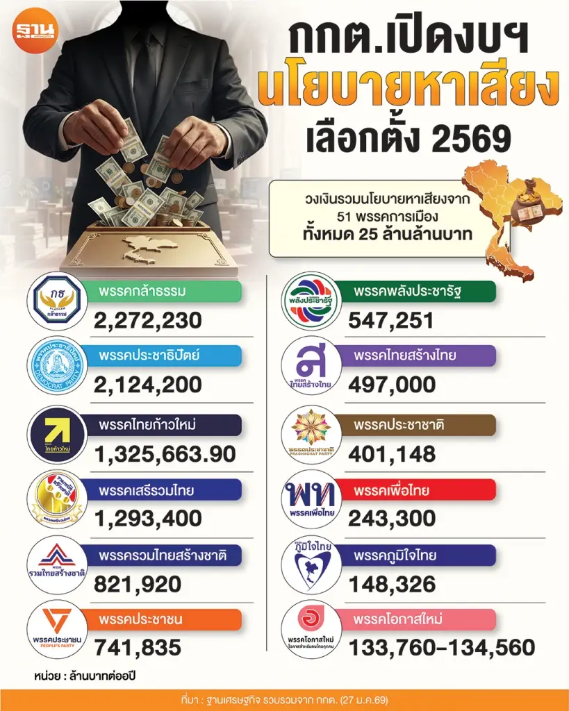เปิดงบฯนโยบายหาเสียง 51 พรรคการเมือง วงเงินรวม 25 ล้านล้านบาท