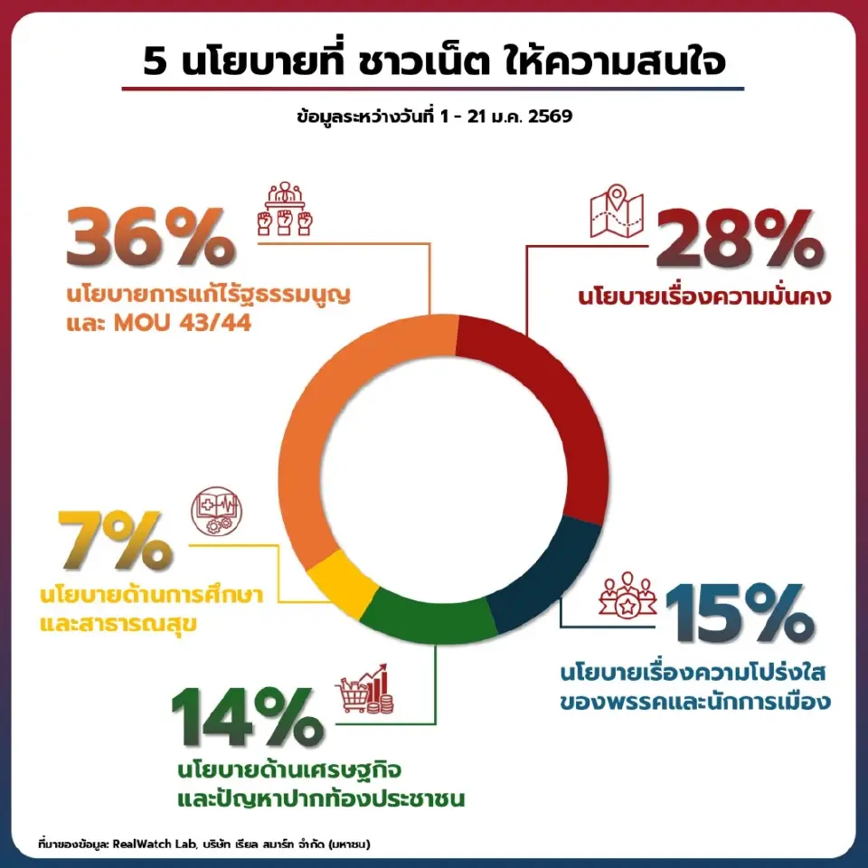 ส่อง 5 นโยบายขวัญใจชาวเน็ต ศึกเลือกตั้ง 69 แก้รัฐธรรมนูญครอง 36%