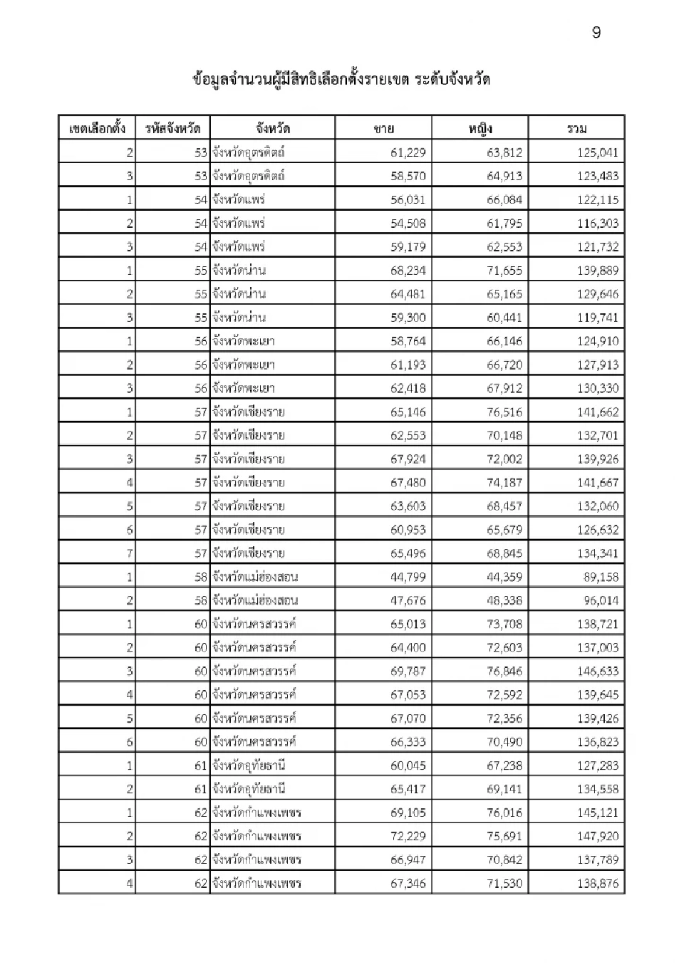 กกต.เปิดผู้มีสิทธิเลือกตั้ง สส. 400 เขต 77 จังหวัด หญิงมากกว่าชาย