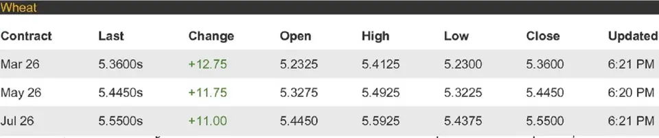 ตลาดล่วงหน้า ‘ชิคาโก’ คึก  ทรัมป์หนุนถั่วเหลืองทำไบโอดีเซล-ข้าวโพดทำ E15 ดันราคาพุ่งยกแผง