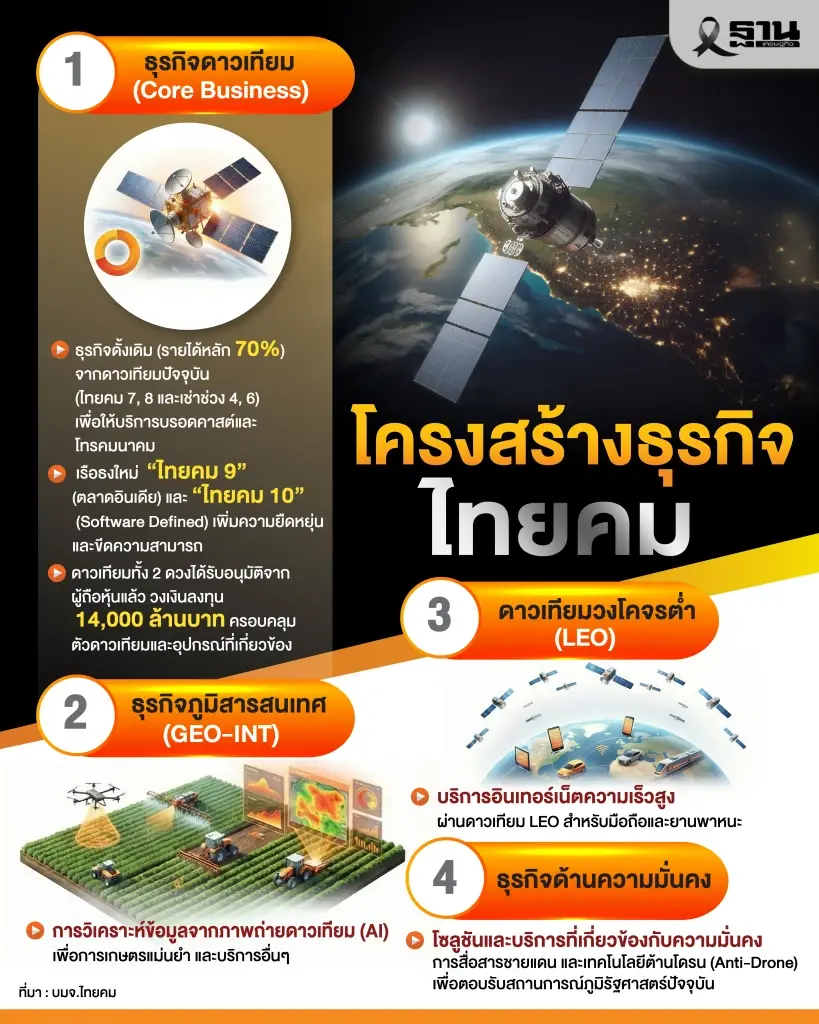 โครงสร้างธุรกิจไทยคม 
