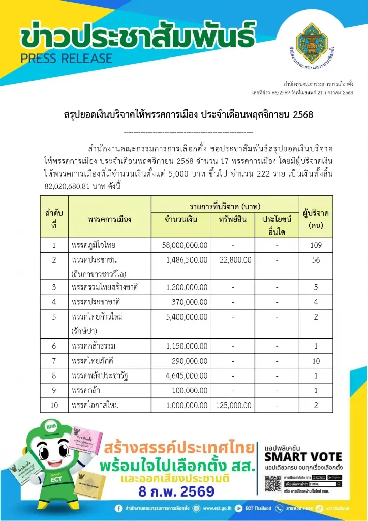เปิดเงินบริจาคพรรคการเมือง 'เพื่อไทย' วูบเหลือ 1 หมื่น 'ภูมิใจไทย' โกย 58 ล้าน