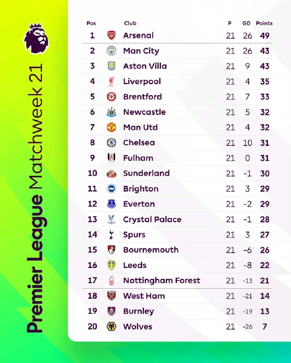 สรุปตารางคะแนนฟุตบอลพรีเมียร์ลีก อังกฤษ 2025/26 สัปดาห์ที่ 21 