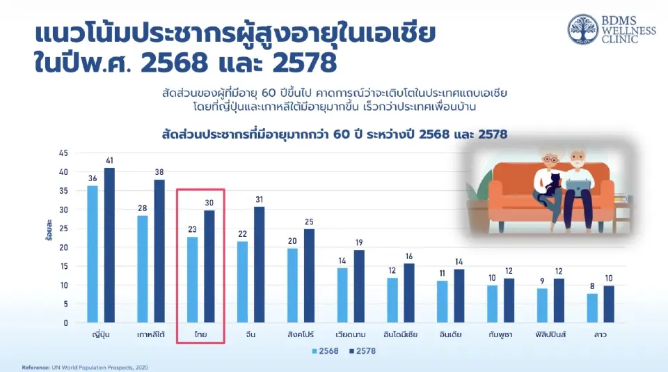 ไทยวิกฤต! สังคมสูงวัยพุ่งอันดับ 3 เอเชีย แซงจีน ชี้ป่วยทรมาน 10 ปีก่อนตาย
