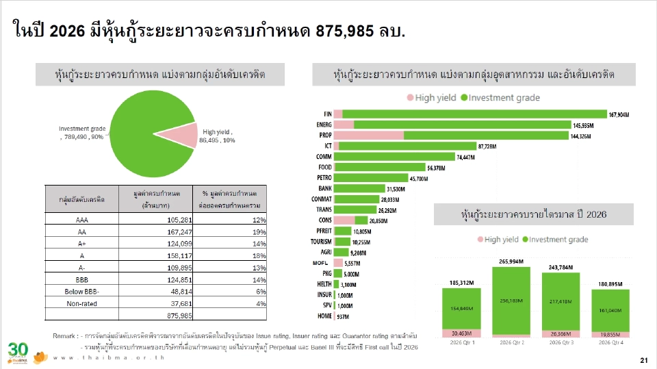 ThaiBMA ชี้ปี 69 เศรษฐกิจโตต่ำ หุ้นกู้เสี่ยง 'ดีฟอลต์–ยืดหนี้'
