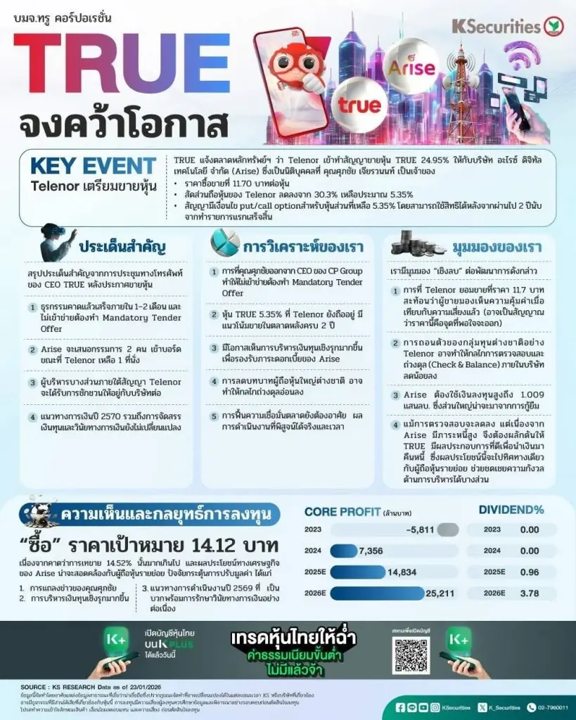กูรูชี้ดีล Telenor ขาย TRUE ไม่ต้องทำ Tender Offer แต่ความเชื่อมั่นตลาดยังต้องพิสูจน์