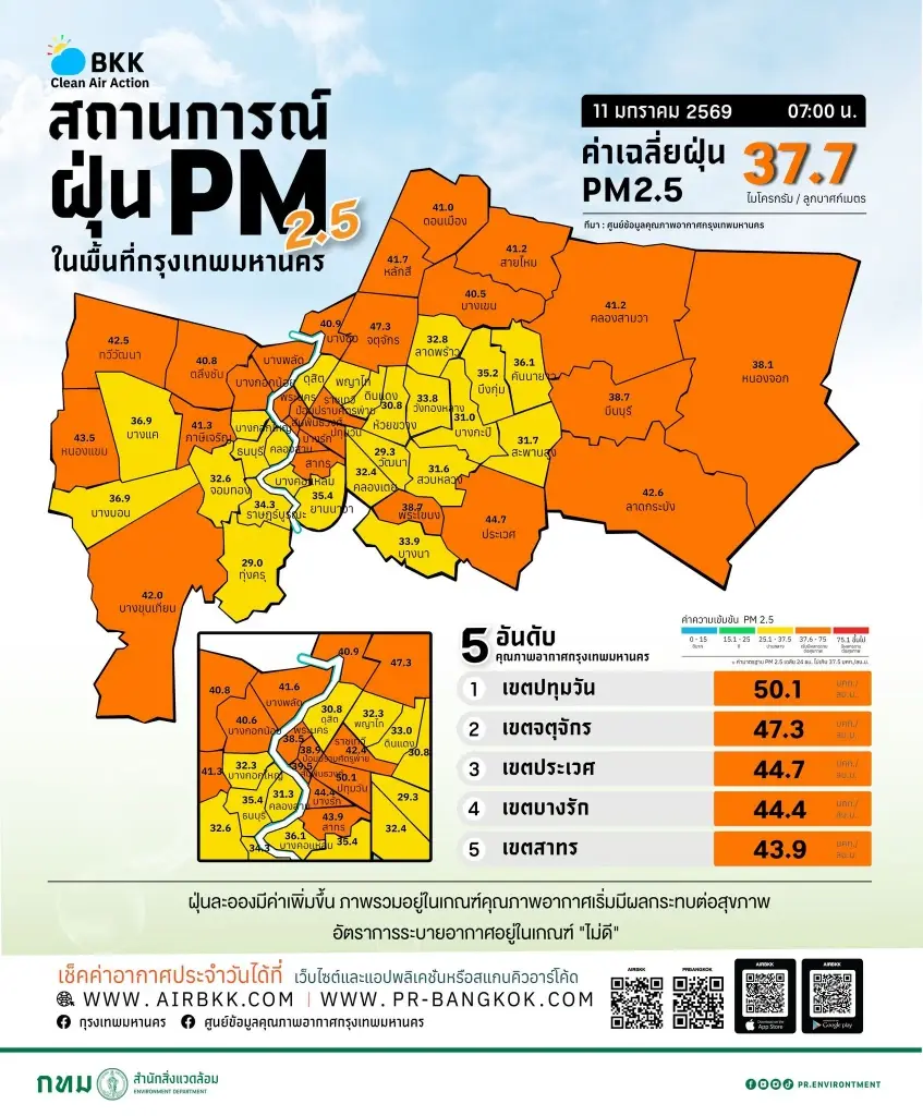 ฝุ่น PM2.5 เช้าวันนี้ (11 ม.ค.69) พุ่ง 37.7 เขตปทุมวัน–จตุจักรวิกฤต เกินค่ามาตรฐานหลายพื้นที่