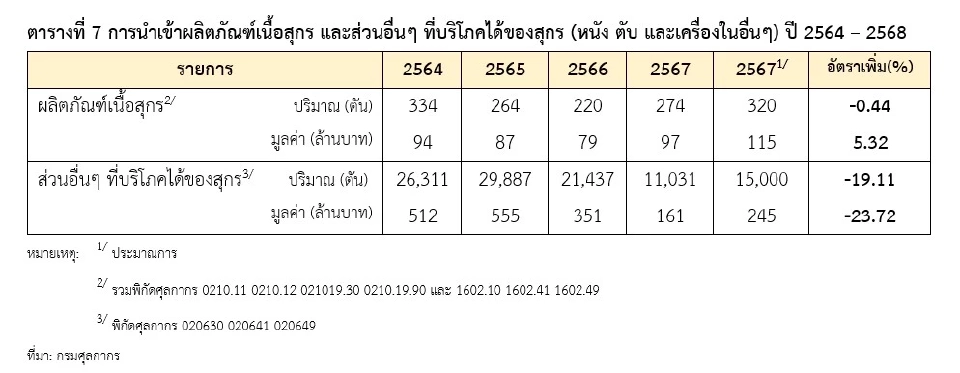 “สิทธิพันธ์” ชูต้านหมูสหรัฐฯ ดันหมูไทยคืนชีพ ส่งออกพุ่งปี 69