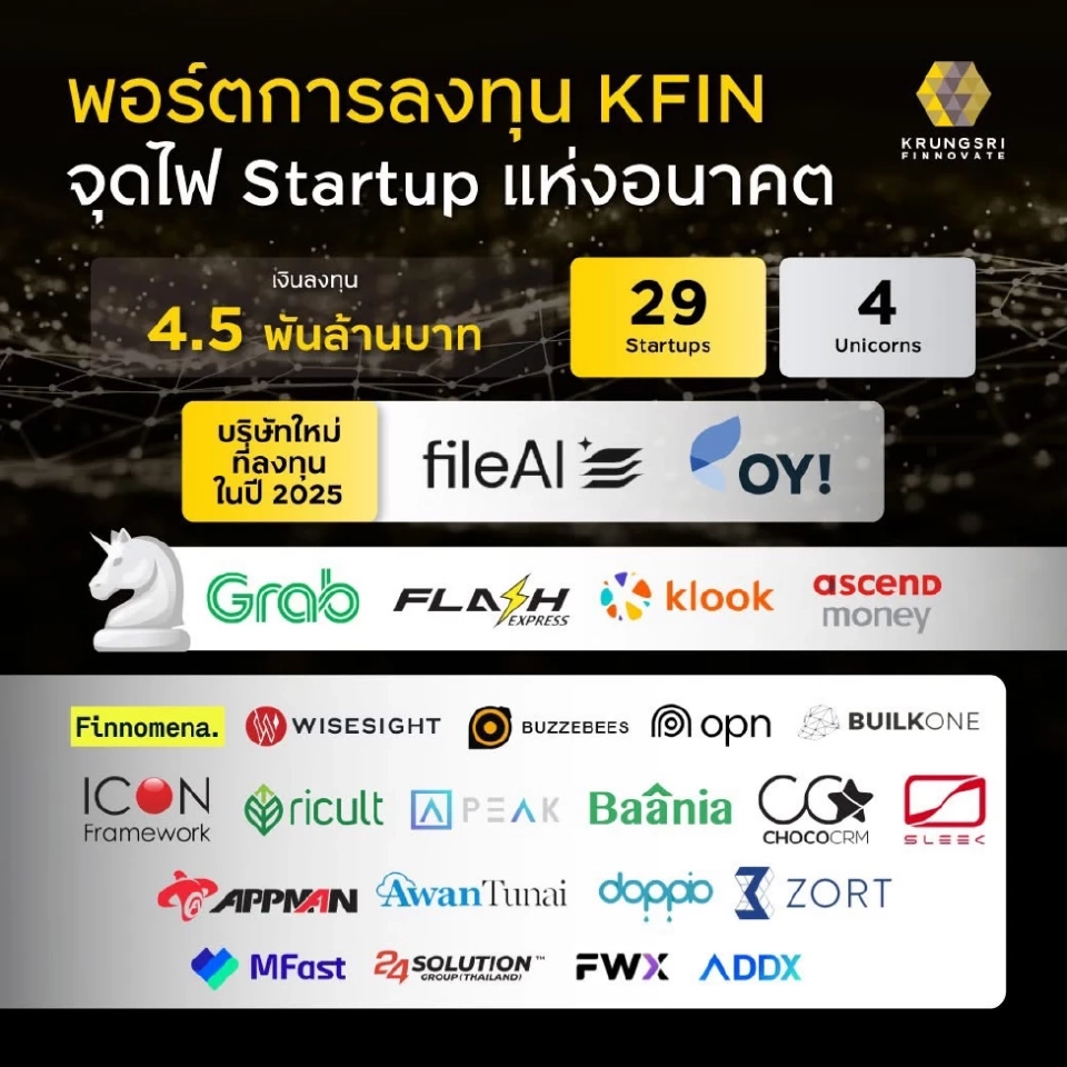 Krungsri Finnovate โชว์พอร์ตลงทุนสตาร์ทอัพ ดันเศรษฐกิจไทย 1.3 แสนล้านบาท