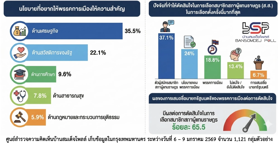 เปิดผลสำรวจบ้านสมเด็จโพล 'พลังเงียบ' ชาวกทม. ยังไม่เลือกใครนั่งนายกฯ นำโด่ง
