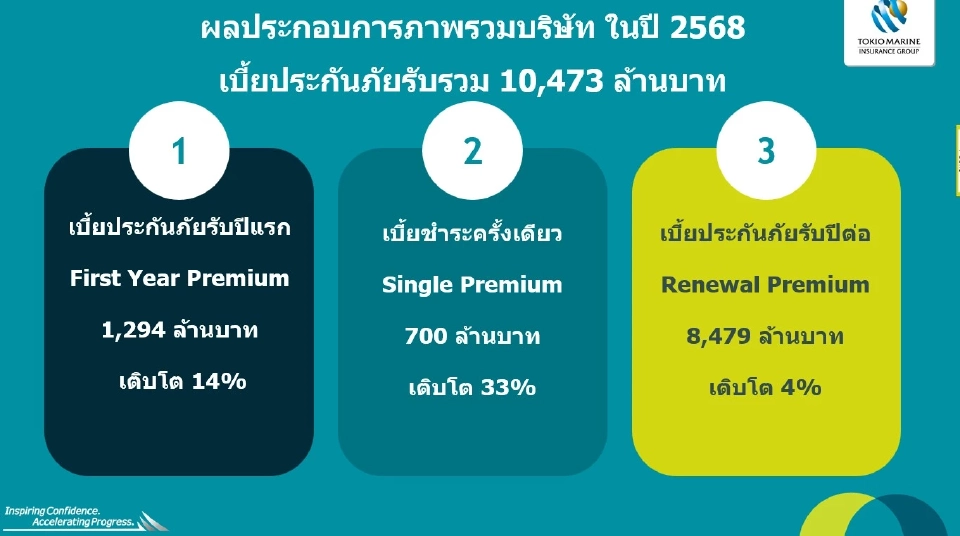 โตเกียวมารีนเดินหน้าลงทุนระยะยาว เพิ่มทุนครั้งใหญ่ 3.3 พันล้าน