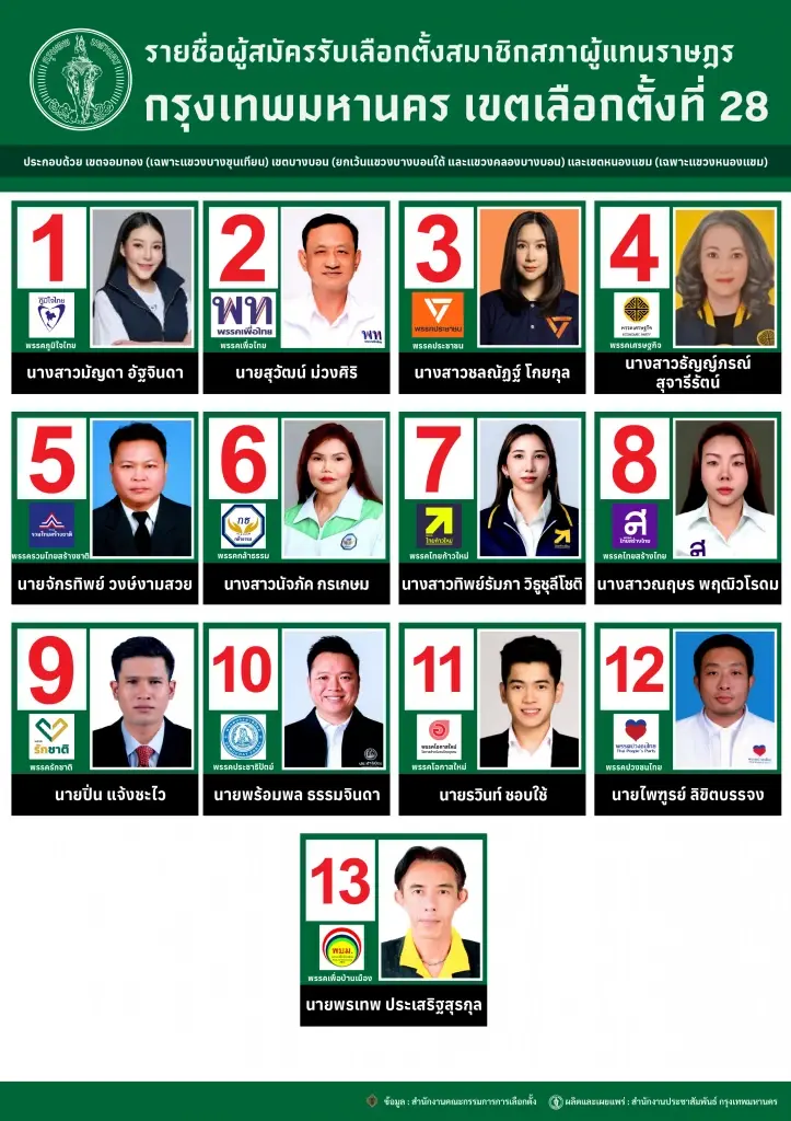 เลือกตั้ง 69 เปิดรายชื่อ 13 ผู้สมัครสส.กทม.เขตจอมทอง -บางบอน-หนองแขม 