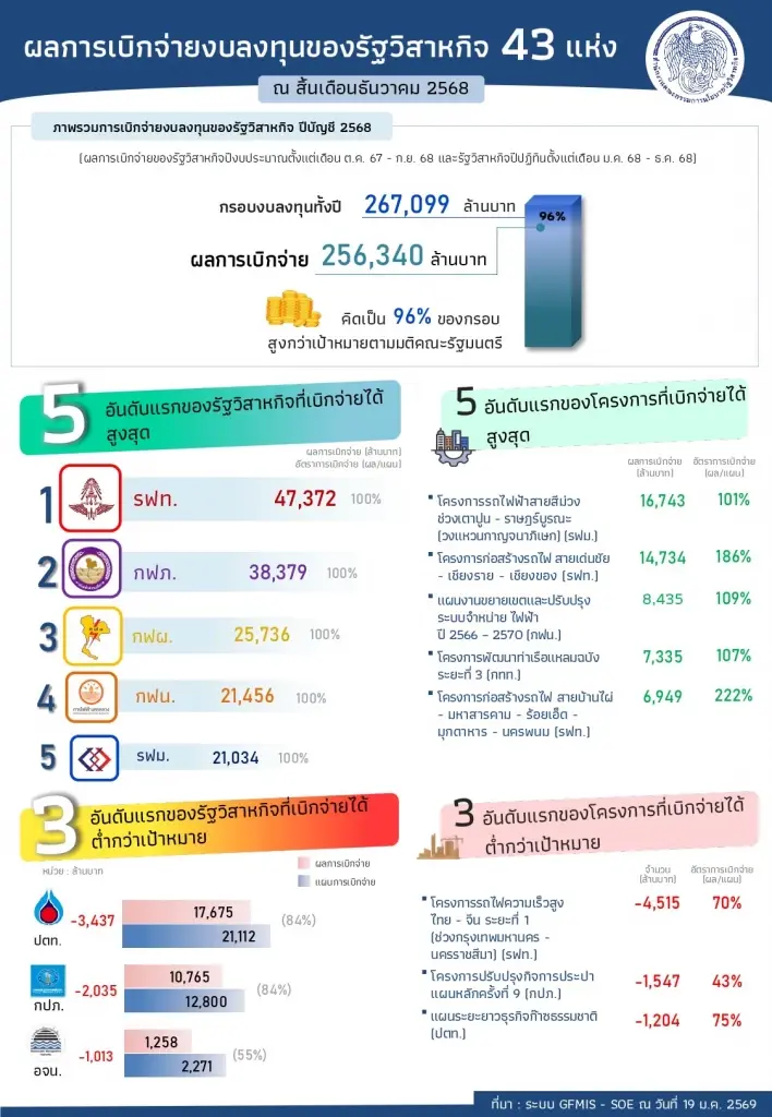 รัฐวิสาหกิจ 43 แห่ง เบิกจ่ายลงทุนปี 68 ทะลุเป้า 2.56 แสนล้านบาท