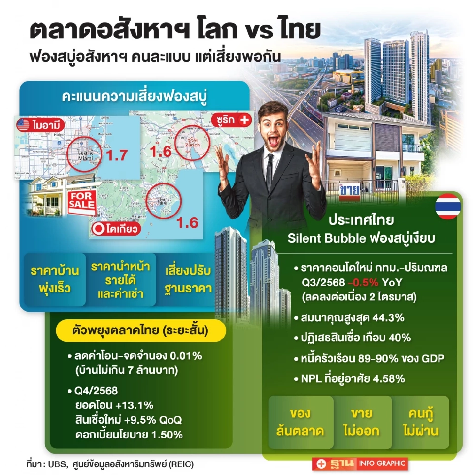 บทเรียนฟองสบู่อสังหาฯ โลก สะท้อนตลาดไทยในวันที่กำลังเปราะบาง