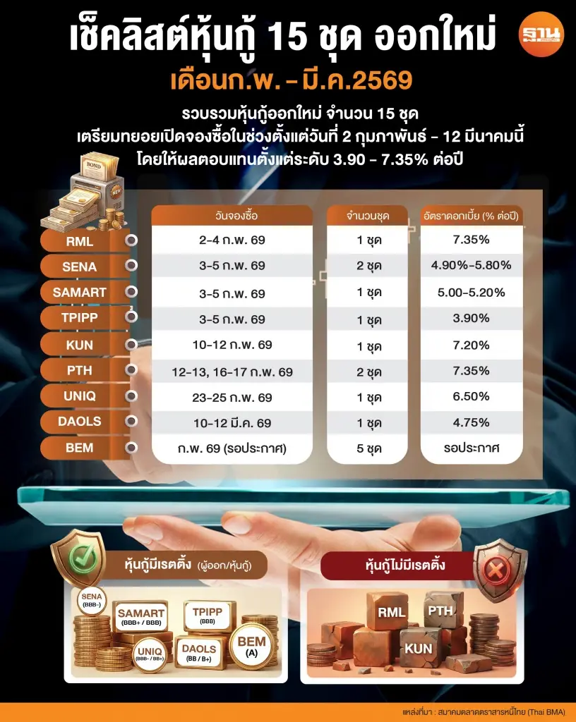 เช็คลิสต์หุ้นกู้ 15 ชุด ออกใหม่เดือนก.พ.-มี.ค. ชูผลตอบแทนสูงสุด 7.35%