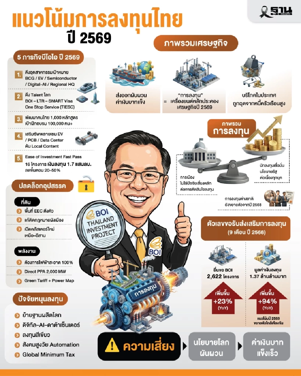 แนวโน้มการลงทุน ปี 2569 บีโอไอ