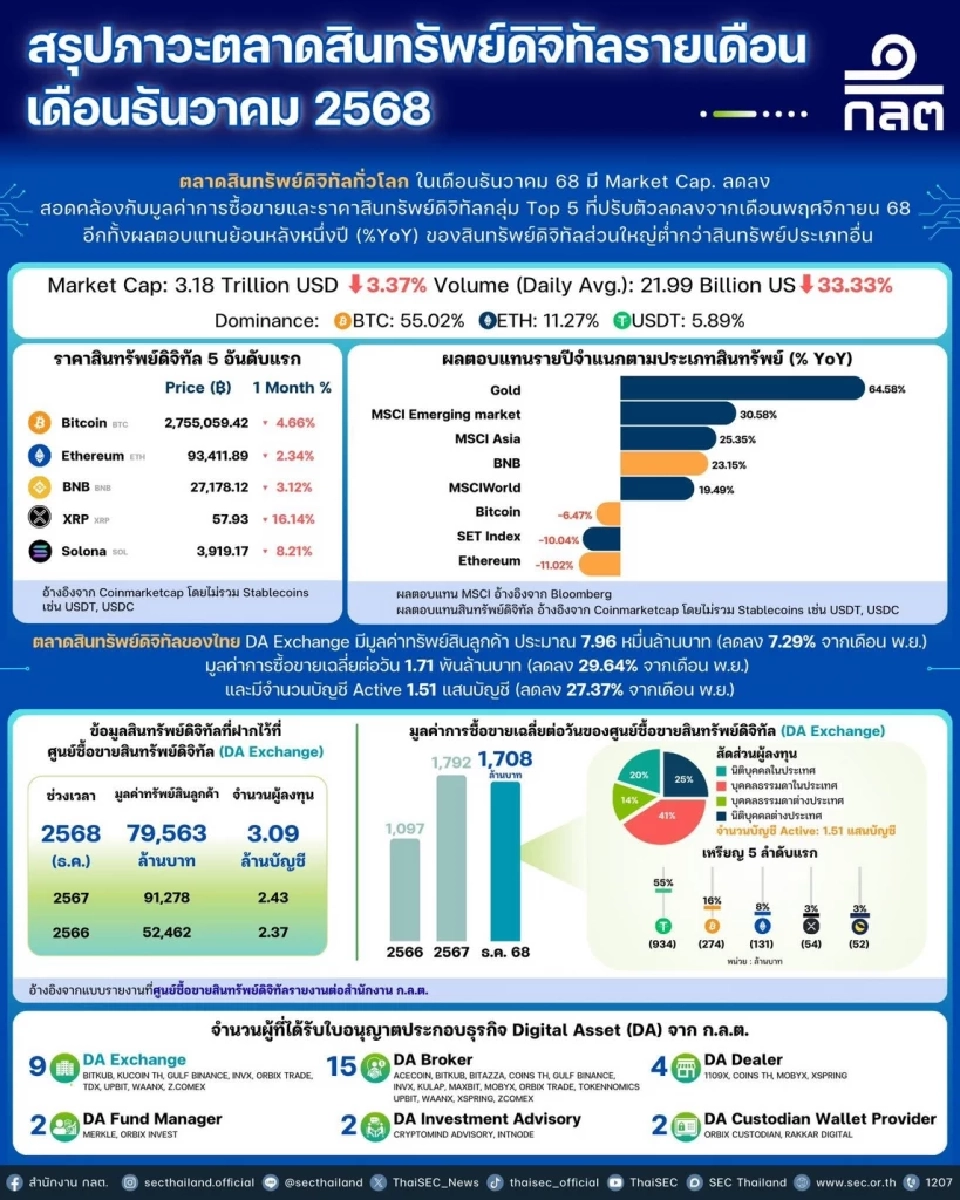 ตลาดสินทรัพย์ดิจิทัลไทยท้ายปีวูบ มูลค่าหด 7.29%  ยอดซื้อขายลด 30%