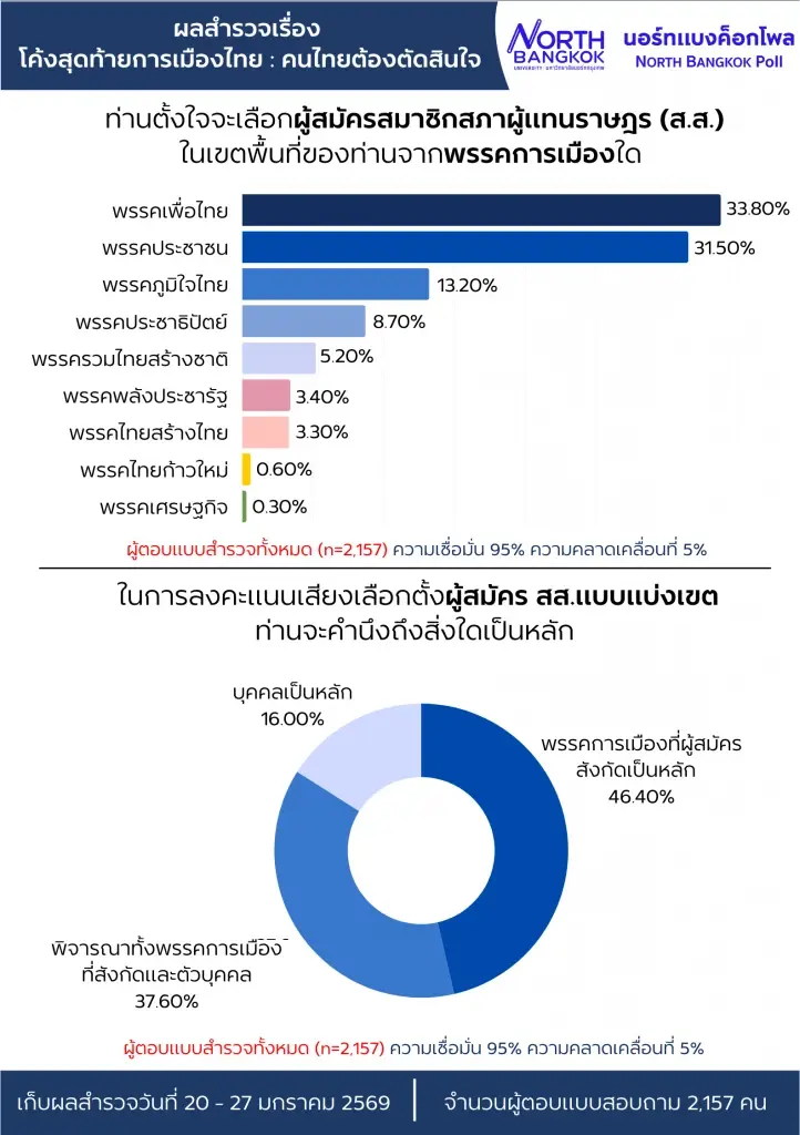 นอร์ทแบงค็อกโพล เผย ปชช.อยากเห็น 'พรรคประชาชน-เพื่อไทย' จับมือตั้งรัฐบาล