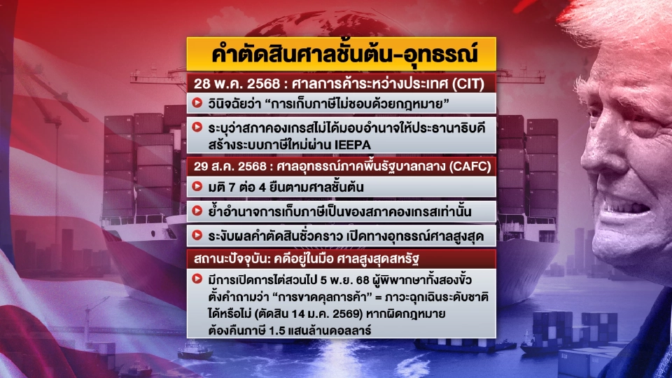 เปิด 4 กฎหมาย กระสุนสำรอง 'ภาษีทรัมป์' แรงกว่าภาษีตอบโต้