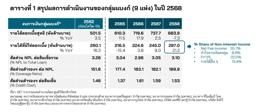 โจทย์หินแบงก์ไทยปี 2569 : ต้นทุนพุ่ง รายได้จำกัด ต้องเร่งปรับตัวรับมือ