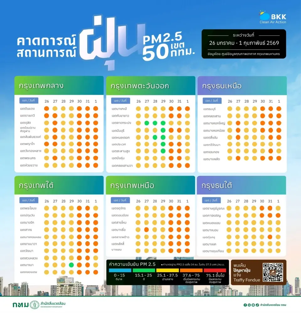 คาะดการณ์ฝุ่น