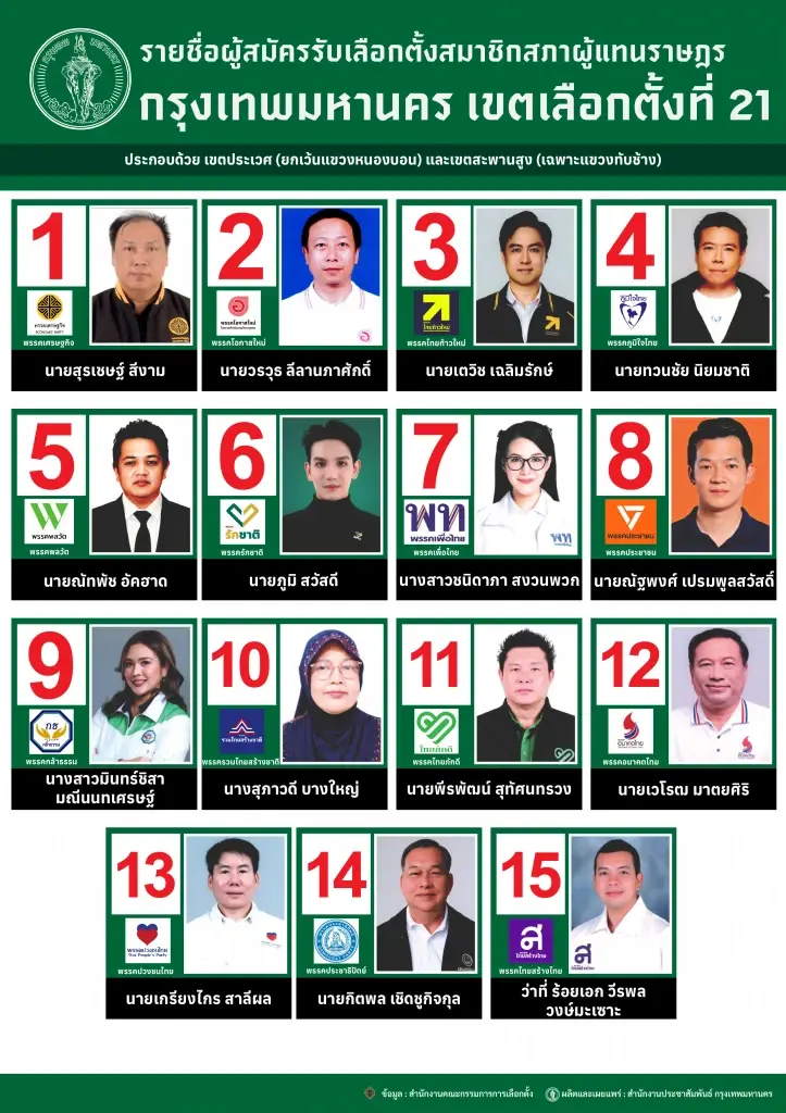 ตรวจสอบรายชื่อผู้สมัคร สส.กรุงเทพมหานคร เขตเลือกตั้งที่ 21 ประเวศ สะพานสูง เช็คเลขมีใครบ้าง มาจากพรรคไหน ได้เบอร์อะไร 