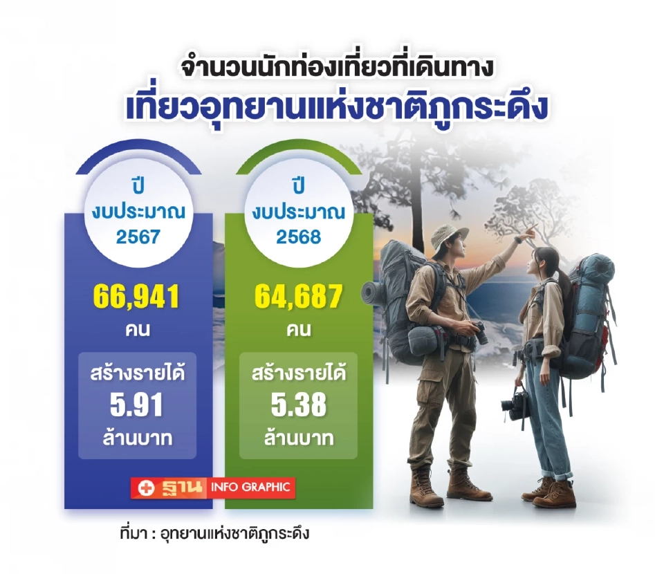 จำนวนนักท่องเที่ยวขึ้นภูกระดึง