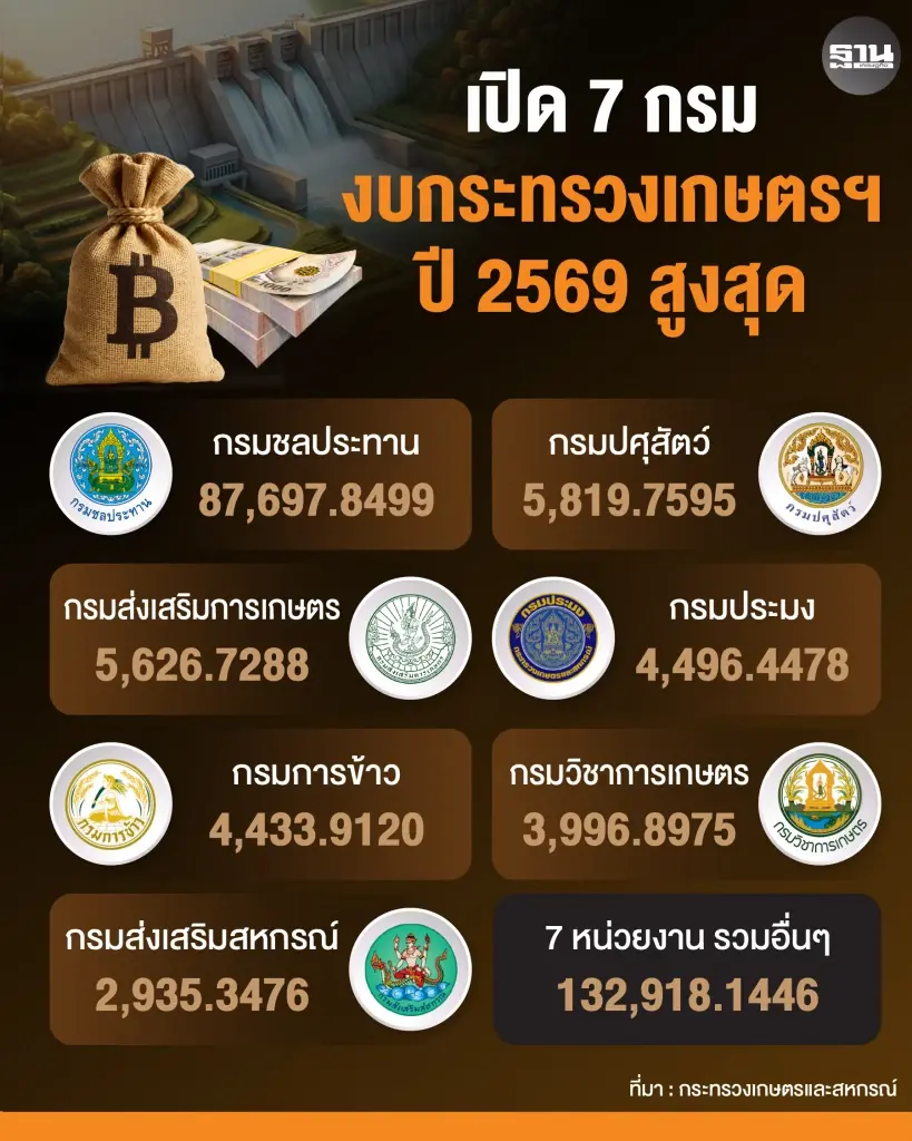 ‘วิณะโรจน์’ เปิดแผนดันสินค้าเกษตร ฝ่าการเมือง-สู้โลกผันผวน