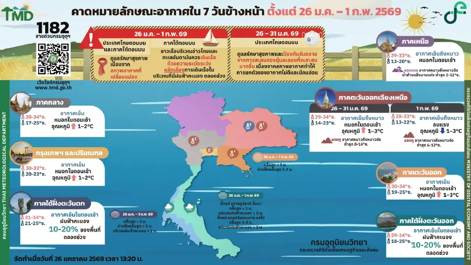 กรมอุตุนิยมวิทยา พยากรณ์อากาศวันนี้ -1 ก.พ.69 ไทยอากาศเย็น ส่วนภาคเหนือ อีสาน อากาศเย็นถึงหนาว ยอดดอย มีน้ำค้างแข็ง 