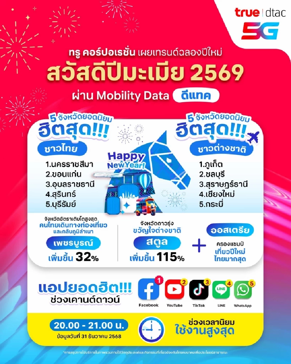 ทรูชี้เคานต์ดาวน์ปีม้าคึกคัก ดาต้าไอคอนสยามพุ่ง 300%