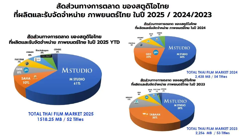 ปีทองหนังไทย จับตาผู้ผลิตเร่งขายลิขสิทธิ์–ต่อยอดคอนเทนต์สู่ตลาดโลก